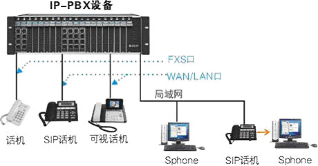 VOIP/ip-pbx̿ؽͼ